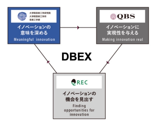 DBEX図
